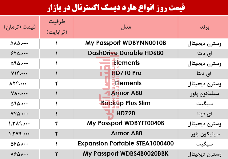 نرخ انواع هارد دیسک اکسترنال در بازار؟ +جدول