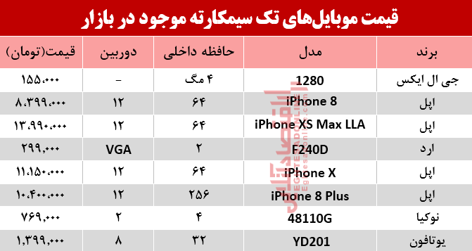 قیمت انواع موبایل‌های تک سیمکارته در بازار؟ +جدول