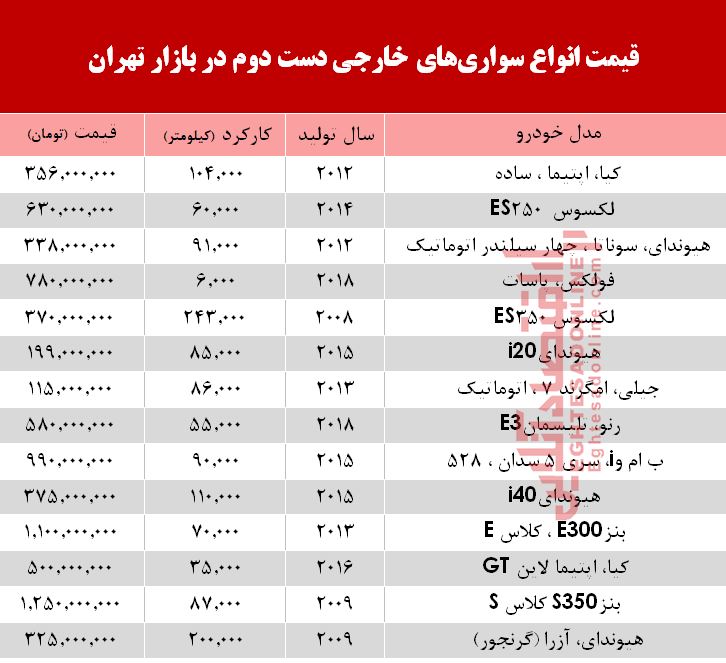 خودروهای‌ خارجی دست‌دوم چند؟ +جدول