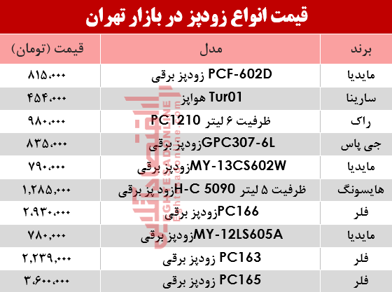 مظنه انواع زودپز دربازار تهران چند؟ +جدول