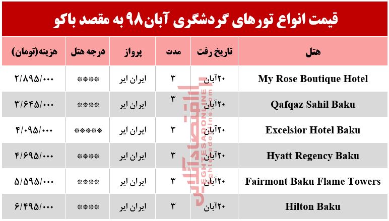 سفر به باکو چقدر هزینه دارد؟