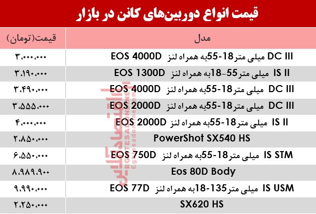 نرخ دوربین‌های‌ عکاسی کانن در بازار؟ +جدول