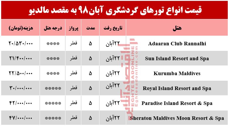 سفر به مالدیو چند تمام می‌شود؟