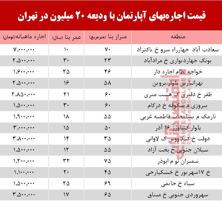 با 20 میلیون ودیعه کجا می‌توان خانه اجاره کرد؟ +جدول