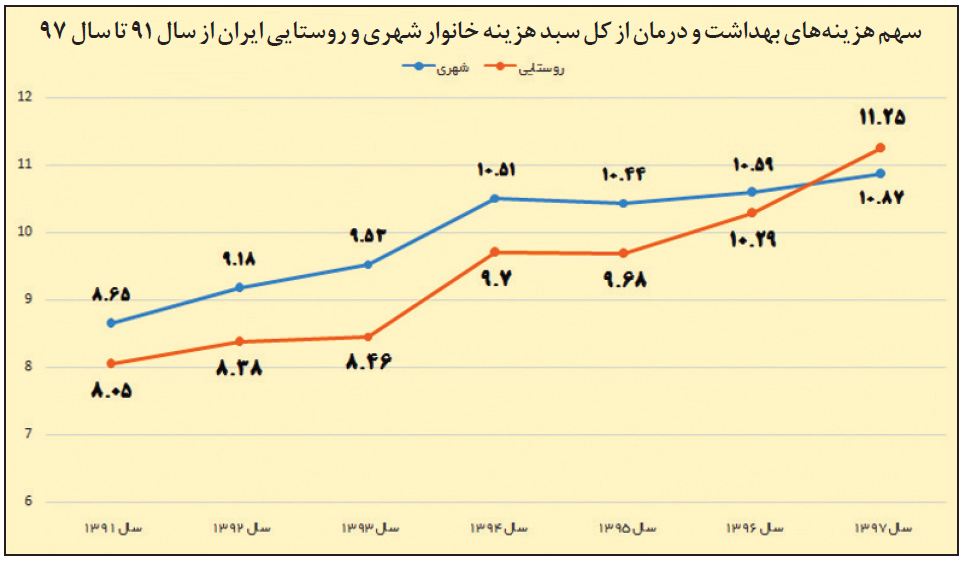 فشار هزینه سلامت بالا رفت