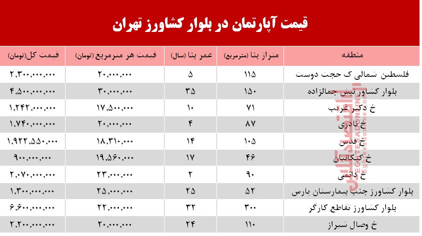 قیمت مسکن در بلوار کشاورز؟ +جدول