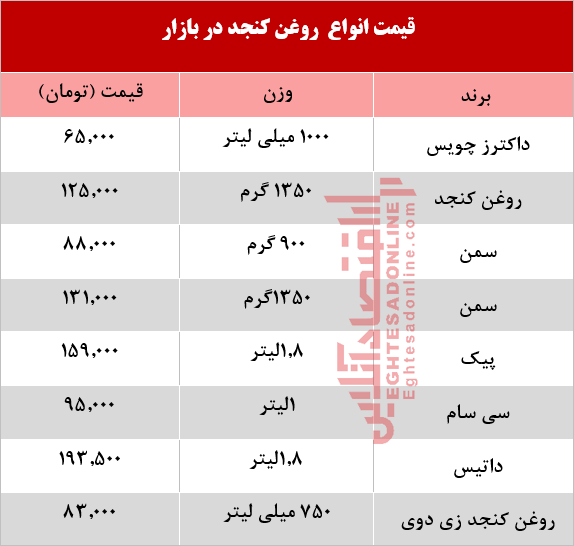 قیمت انواع روغن کنجد در بازار +جدول