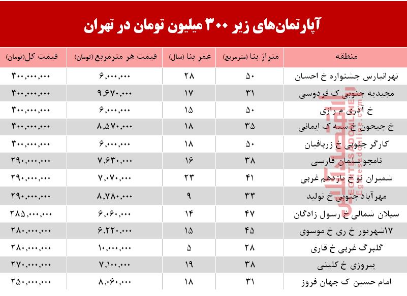 با 300میلیون کجا می‌توان‌ خانه‌ خرید؟ +جدول