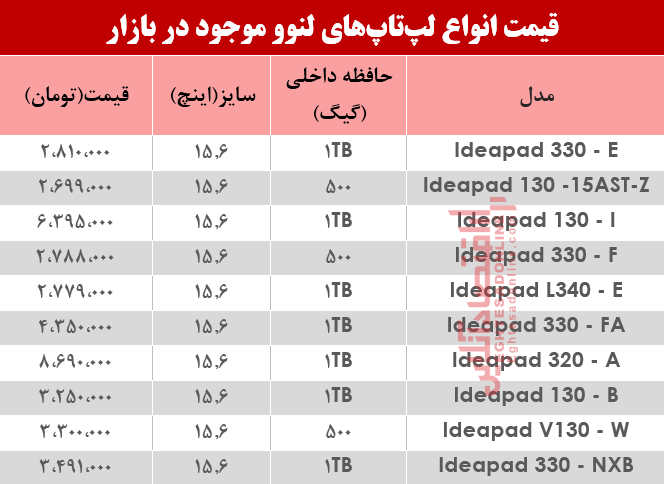 نرخ انواع لپ تاپ لنوو دربازار؟ +جدول