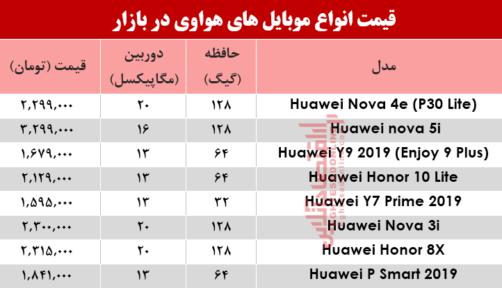 نرخ موبایل‌های هوآوی در بازار؟ +جدول