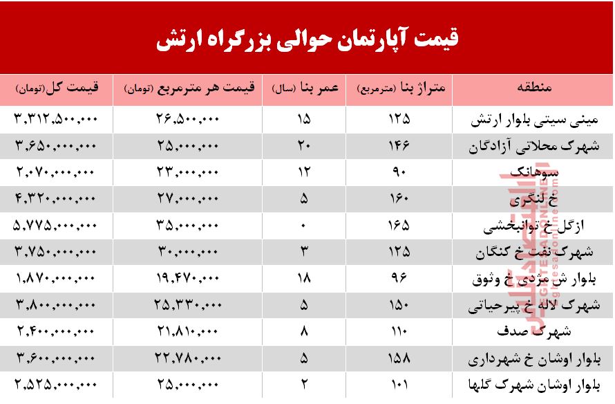 قیمت آپارتمان حوالی بزرگراه ارتش؟ +جدول