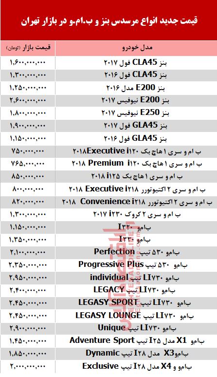 قیمت خودرو مرسدس بنز و ب.ام.و در بازار +جدول