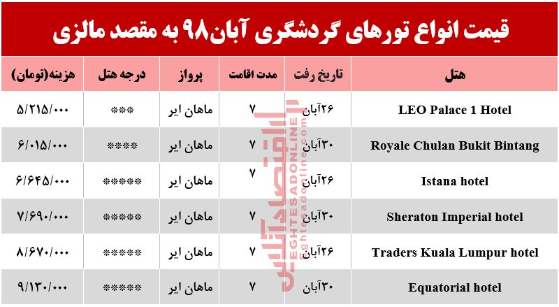 سفر به مالزی چقدر هزینه دارد؟