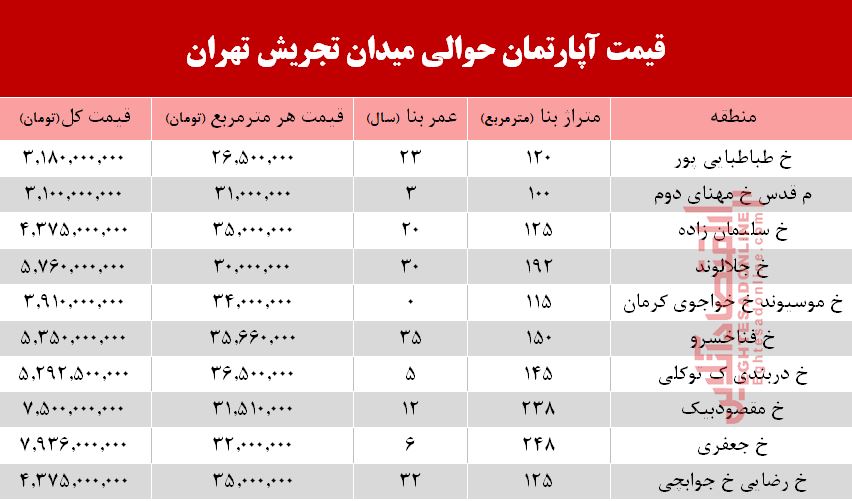 قیمت آپارتمان حوالی میدان تجریش؟ +جدول