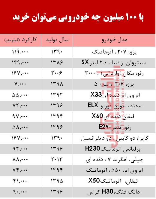 با 100 میلیون‌ چه خودرویی می‌توان خرید؟ +جدول