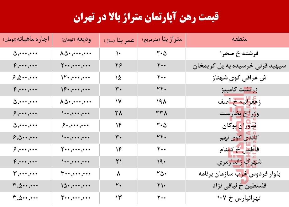 مظنه اجاره‌بهای آپارتمان‌های بزرگ تهران +جدول