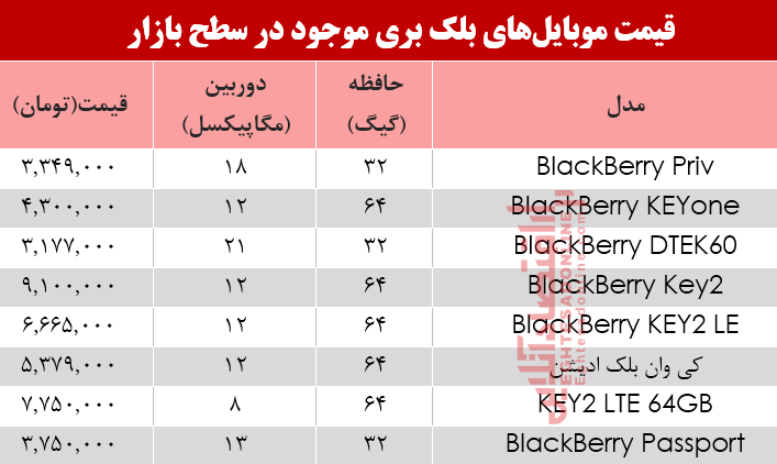 مظنه موبایل‌های بلک بری در بازار +جدول