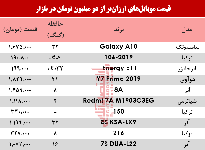 نرخ موبایل‌های ارزان‌تر از دومیلیون تومان در بازار؟ +جدول