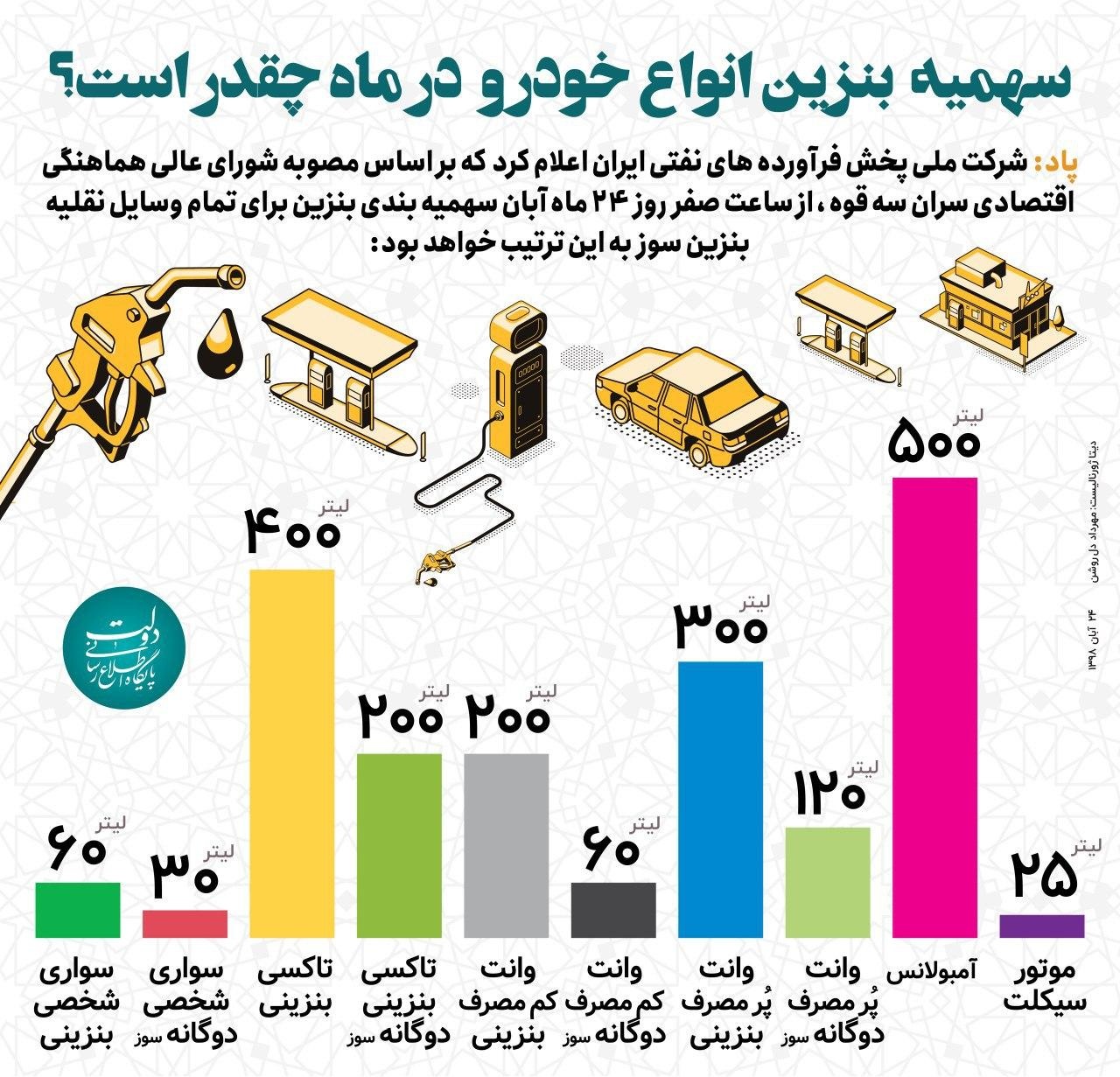 سهمیه بنزین انواع خودرو در ماه چقدر است؟