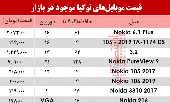 مظنه انواع موبایل‌های نوکیا در بازار؟ +جدول