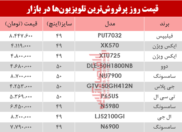 نرخ انواع پرفروش‌ترین تلویزیون‌ دربازار ؟ +جدول