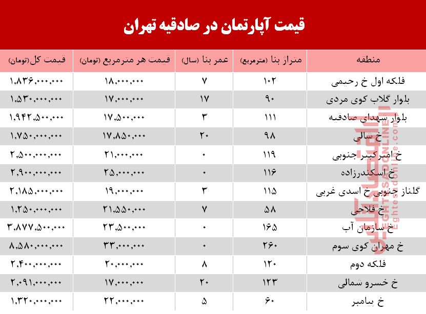 آپارتمان در منطقه صادقیه چند؟ +جدول