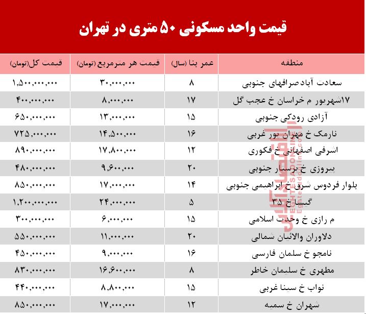 مظنه واحدهای 5۰ متری در تهران؟ +جدول