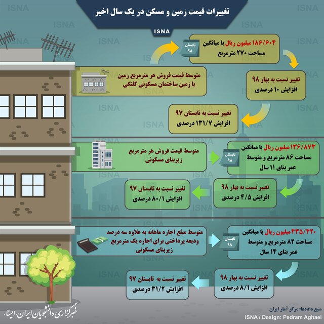 تغییرات قیمت زمین و مسکن در یک سال اخیر