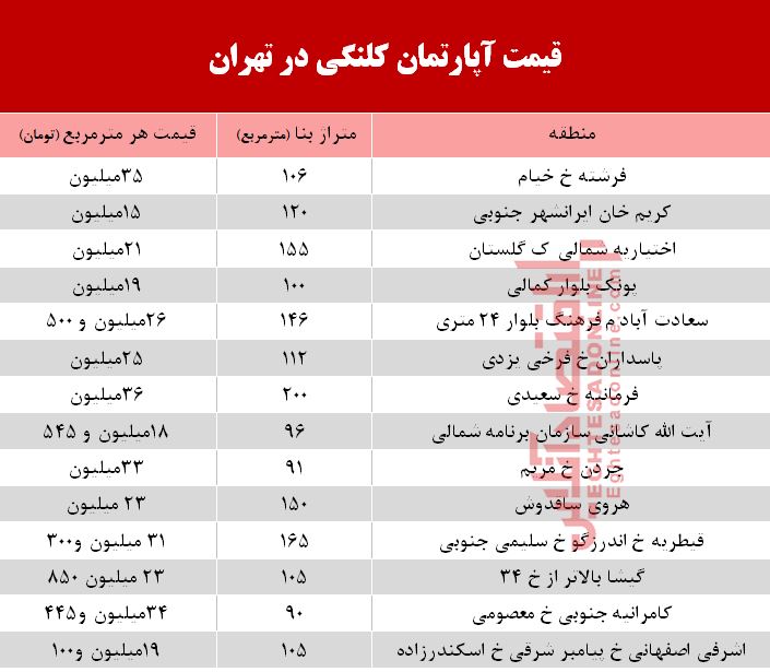 کلنگی‌های بازار مسکن تهران چند؟ +جدول