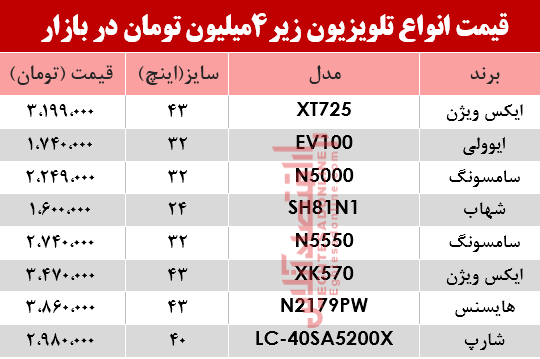 ارزان قیمت‌ترین تلویزیون‌های بازار چند؟ +جدول