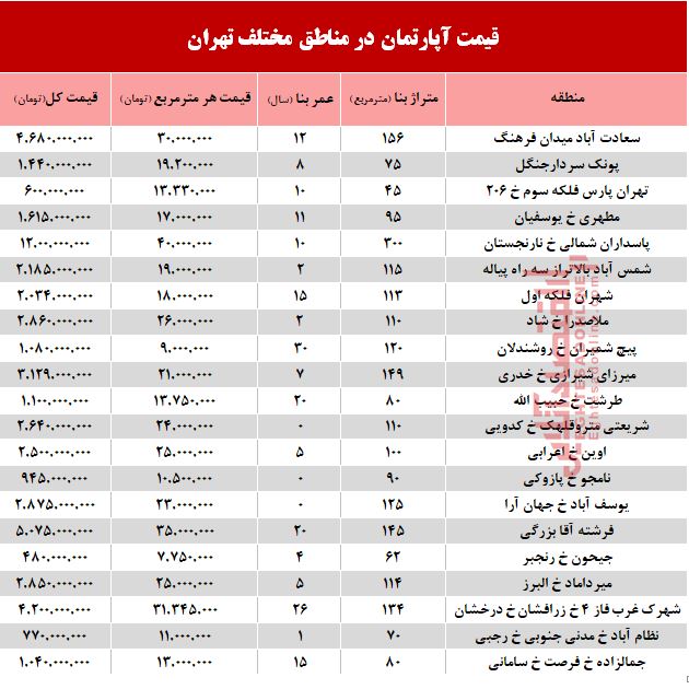 قیمت آپارتمان در مناطق مختلف تهران + جدول