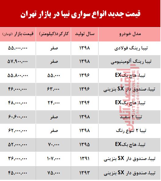 قیمت خودرو تیبا بعد از افزایش نرخ بنزین  +جدول