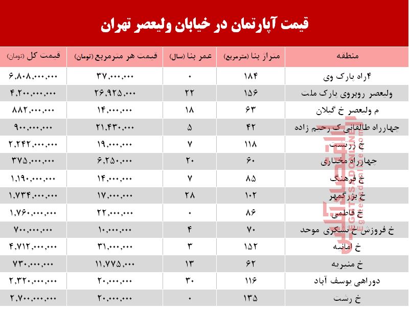 قیمت مسکن در محدوده خیابان ولیعصر +جدول