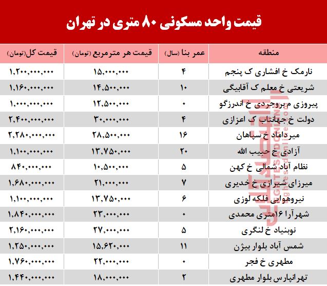 قیمت آپارتمان 8۰ متری در تهران +جدول