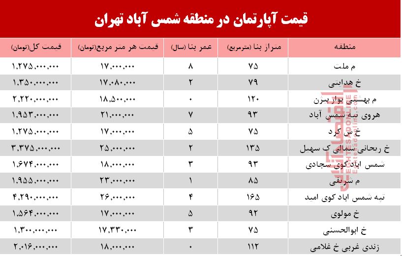 قیمت آپارتمان در منطقه شمس آباد تهران +جدول