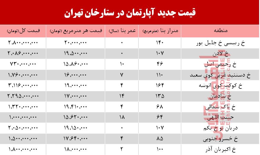 قیمت  آپارتمان در منطقه  ستارخان چند؟ +جدول