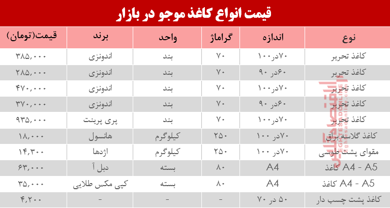 مظنه انواع کاغذ در بازار تهران؟ +جدول