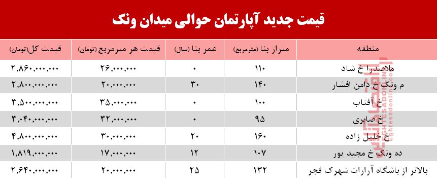 قیمت آپارتمان در منطقه ونک +جدول