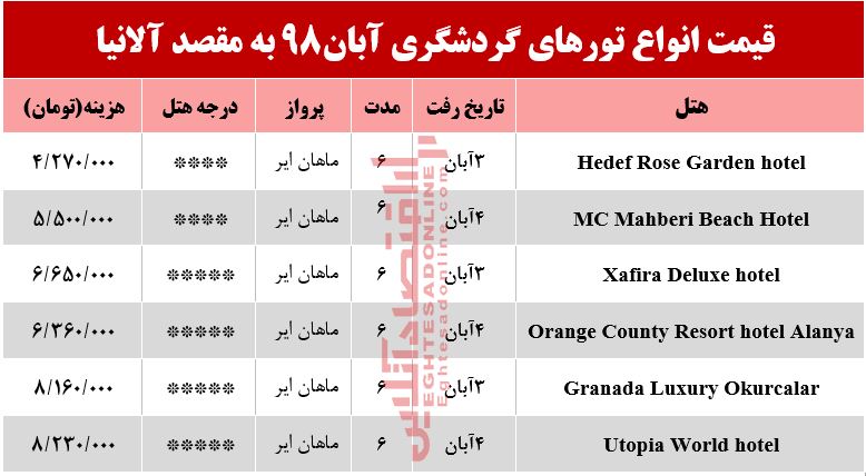 سفر به آلانیا چند تمام می‌شود؟