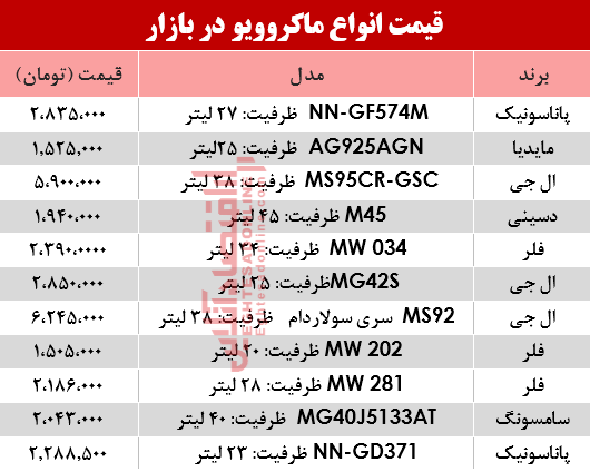 قیمت انواع ماکروویو در بازار؟ +جدول