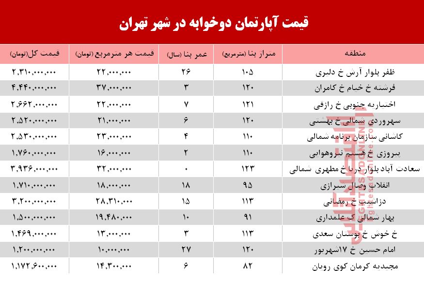 قیمت آپارتمان دوخوابه در شهر تهران؟ +جدول