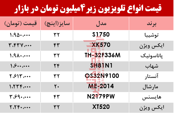 ارزان قیمت‌ترین تلویزیون‌های بازار چند؟ +جدول