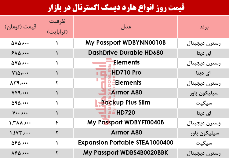 نرخ انواع هارد دیسک اکسترنال در بازار؟ +جدول