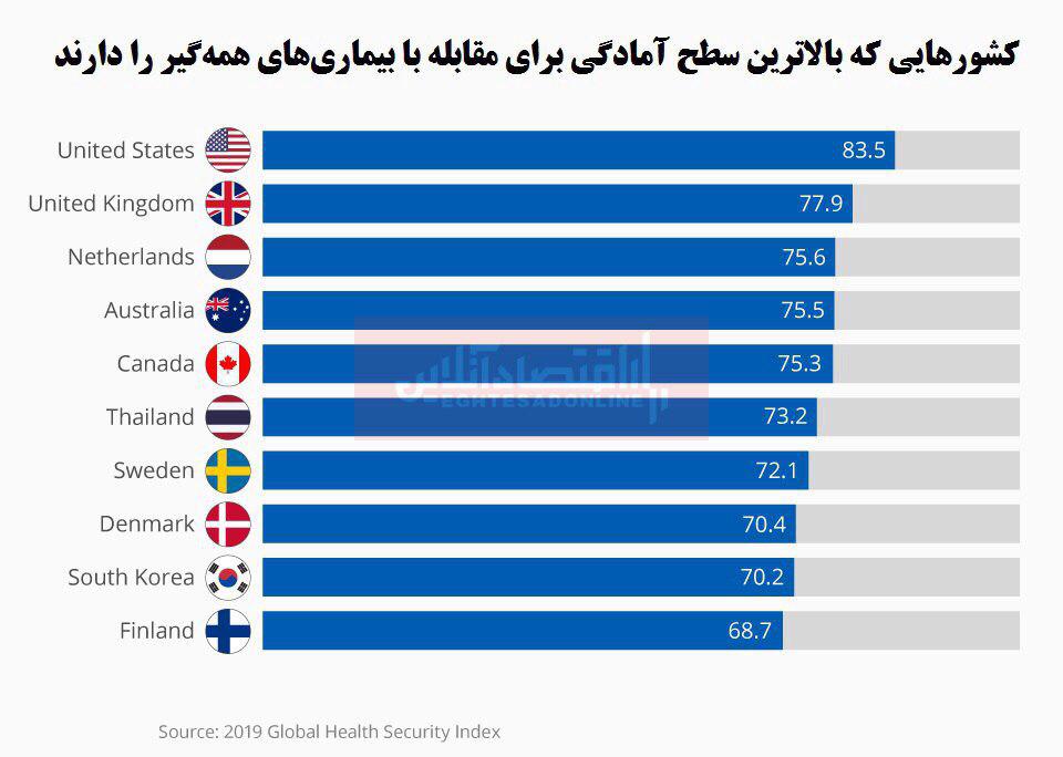 وضعیت جهانی مقابله با بیماری‌های همه‌گیر  چطور است؟