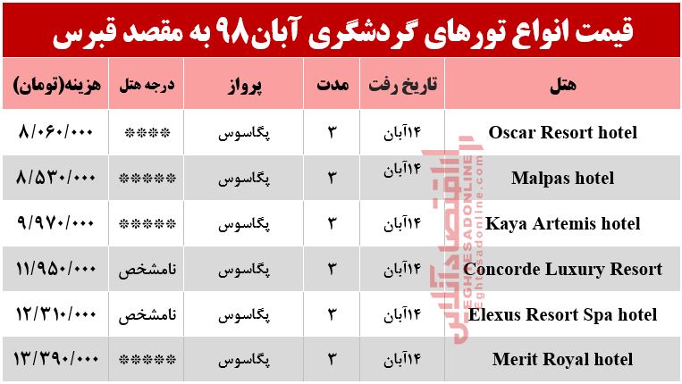 سفر به قبرس چقدر هزینه دارد؟