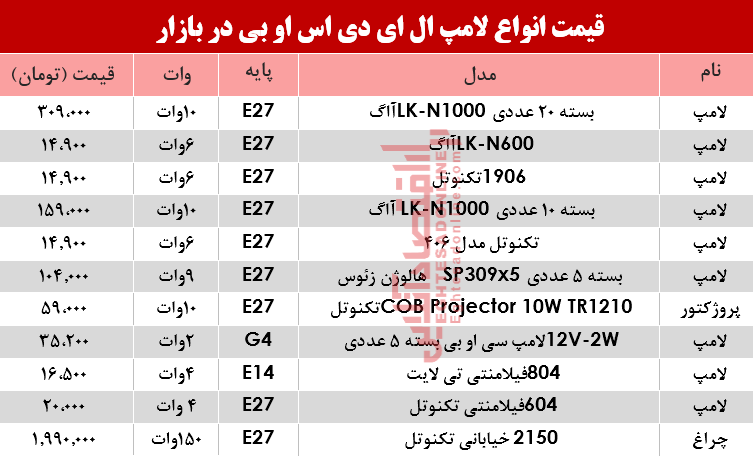 مظنه انواع لامپ‌های LED COB در بازار؟ +جدول