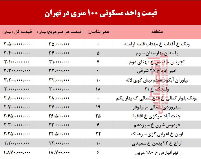 مظنه واحدهای ۱۰۰ متری در تهران +جدول