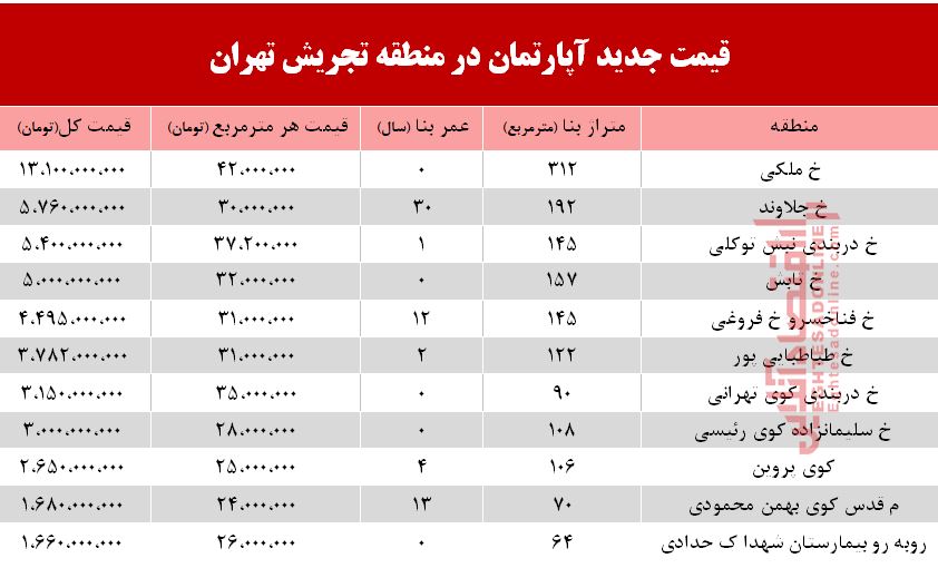 قیمت آپارتمان حوالی میدان تجریش؟ +جدول