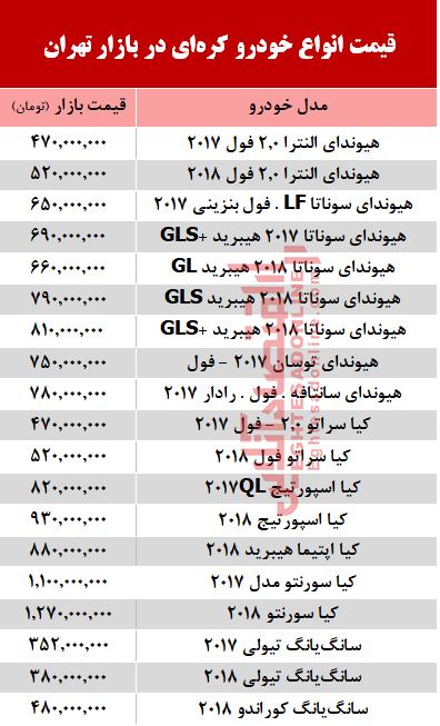 قیمت خودرو کره‌ای در بازار تهران  + جدول