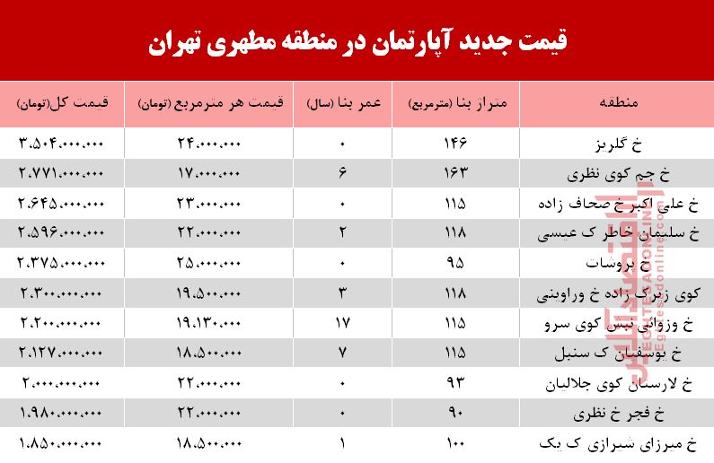 قیمت مسکن در خیابان مطهری تهران +جدول